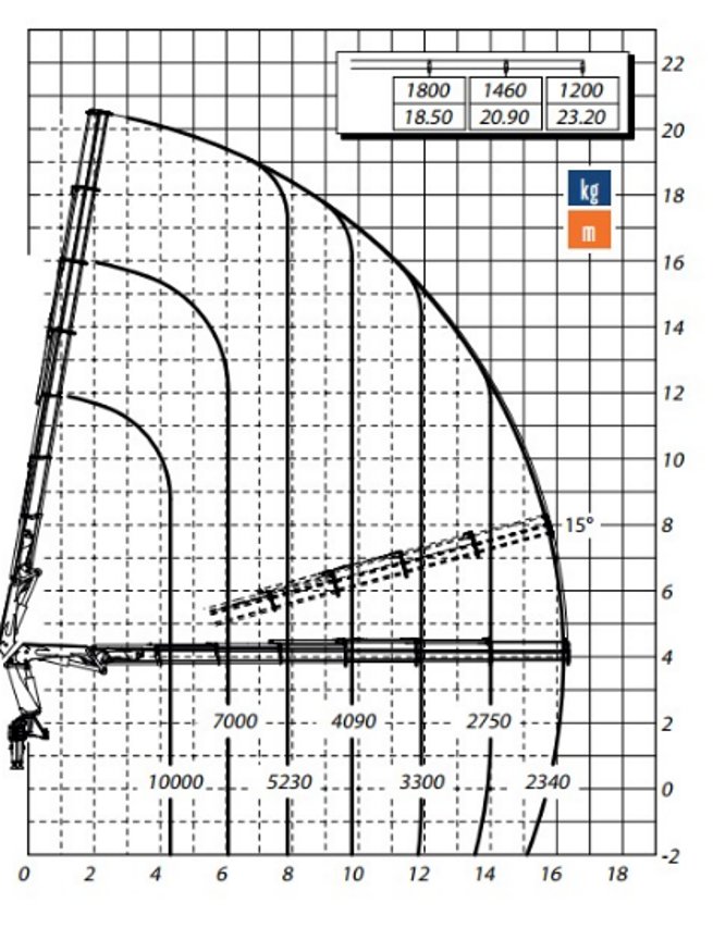 Tabla de carga TKA Cranes 30700